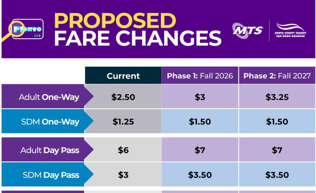 Fare Hikes Coming in San Diego Because of State/Fed. Funding Retreat